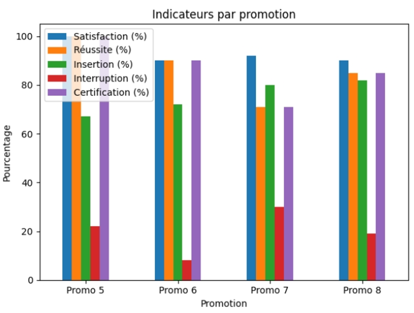 Promotions CFA SOCOTEC